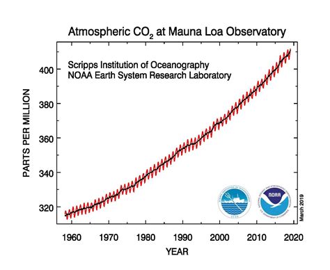 Percentage of co2 in the atmosphere. Things To Know About Percentage of co2 in the atmosphere. 